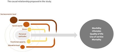 Role of personal aptitudes as determinants of incident morbidity, lifestyles, quality of life, use of health services, and mortality (DESVELA cohort): quantitative study protocol for a prospective cohort study in a hybrid analysis